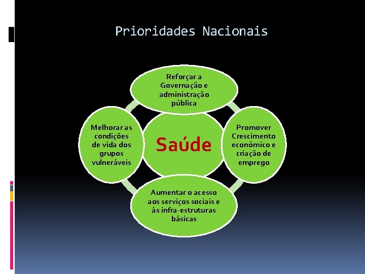 Prioridades Nacionais Reforçar a Governação e administração pública Melhorar as condições de vida dos