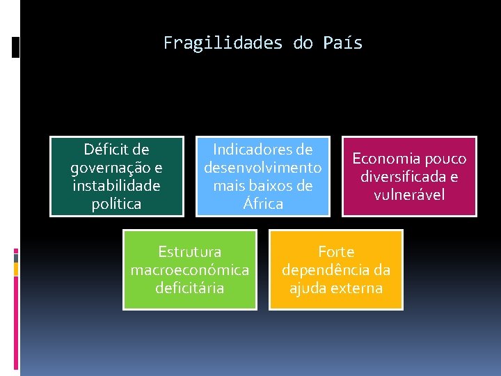 Fragilidades do País Déficit de governação e instabilidade política Indicadores de desenvolvimento mais baixos