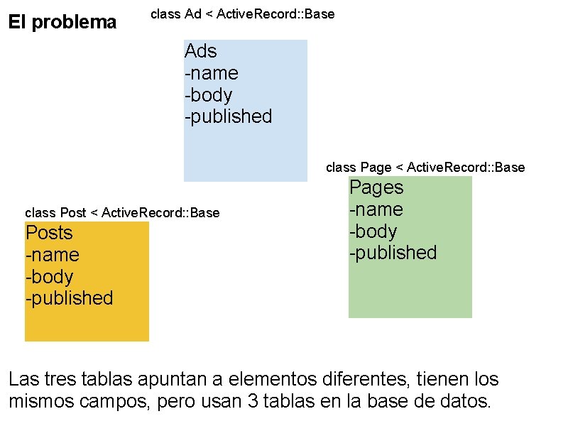 El problema class Ad < Active. Record: : Base Ads -name -body -published class