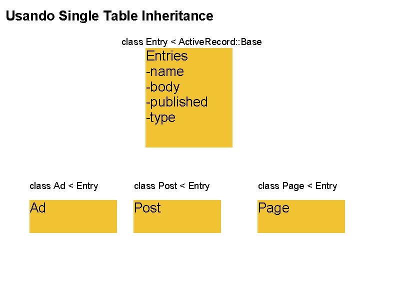 Usando Single Table Inheritance class Entry < Active. Record: : Base Entries -name -body