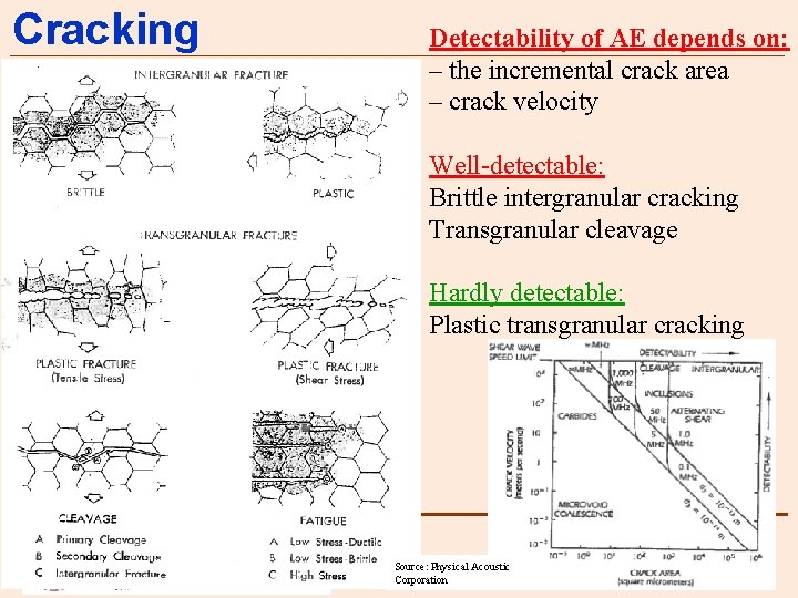 Cracking Detectability of AE depends on: – the incremental crack area – crack velocity