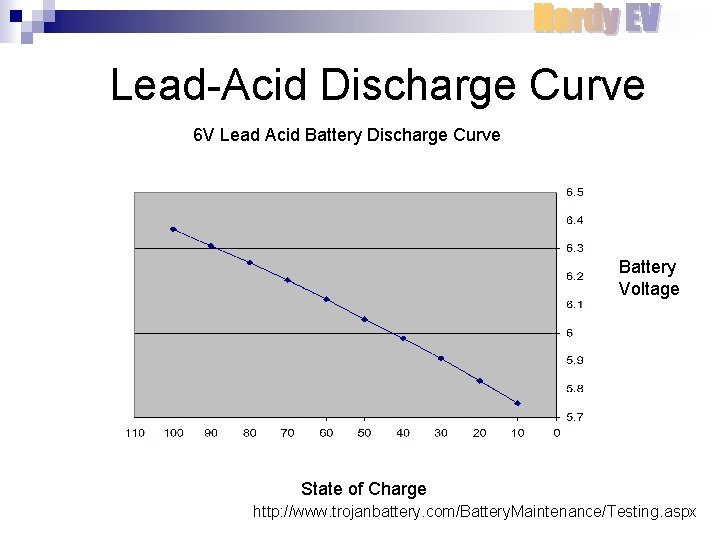 Lead-Acid Discharge Curve 6 V Lead Acid Battery Discharge Curve Battery Voltage State of