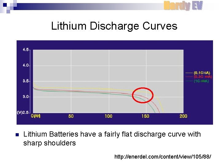 Lithium Discharge Curves n Lithium Batteries have a fairly flat discharge curve with sharp