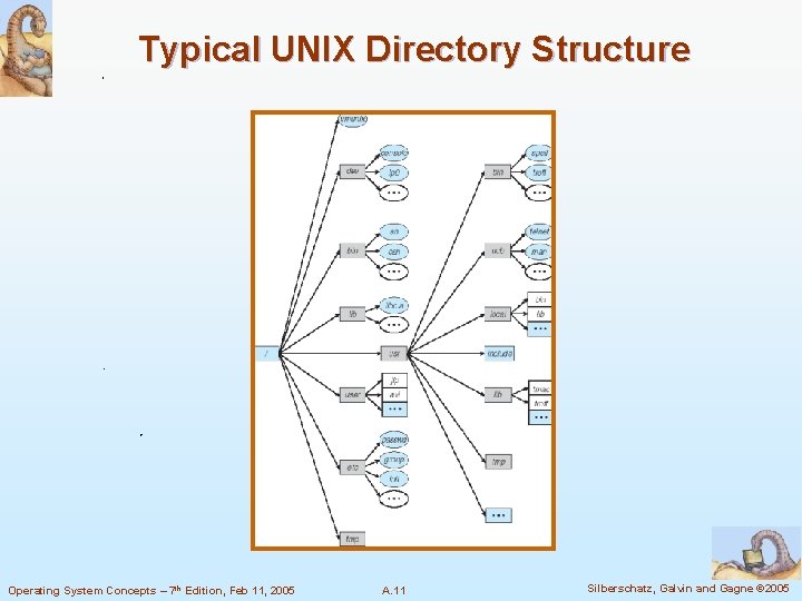 Typical UNIX Directory Structure Operating System Concepts – 7 th Edition, Feb 11, 2005