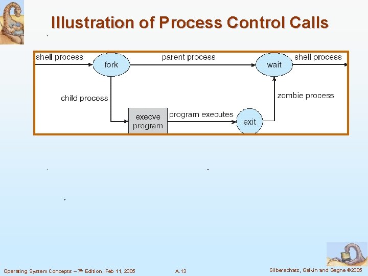 Illustration of Process Control Calls Operating System Concepts – 7 th Edition, Feb 11,