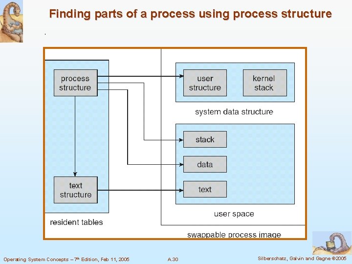 Finding parts of a process using process structure Operating System Concepts – 7 th