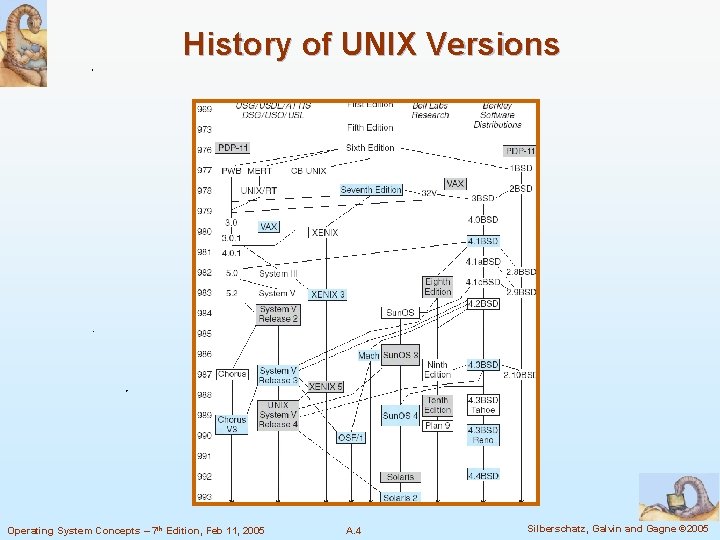History of UNIX Versions Operating System Concepts – 7 th Edition, Feb 11, 2005