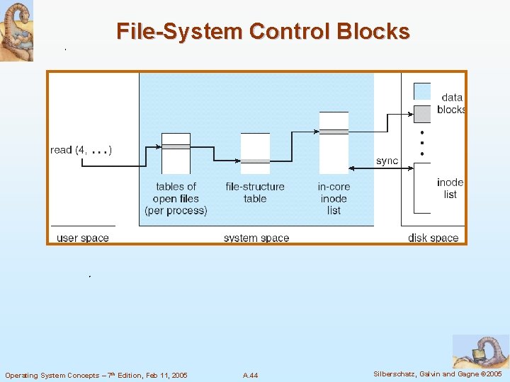 File-System Control Blocks Operating System Concepts – 7 th Edition, Feb 11, 2005 A.