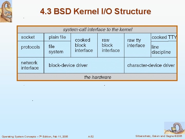 4. 3 BSD Kernel I/O Structure Operating System Concepts – 7 th Edition, Feb