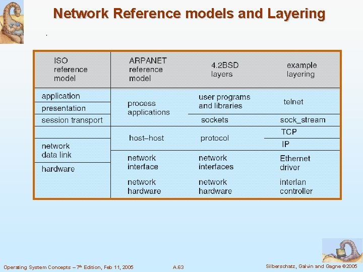 Network Reference models and Layering Operating System Concepts – 7 th Edition, Feb 11,