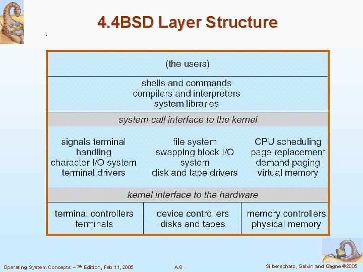 4. 4 BSD Layer Structure Operating System Concepts – 7 th Edition, Feb 11,