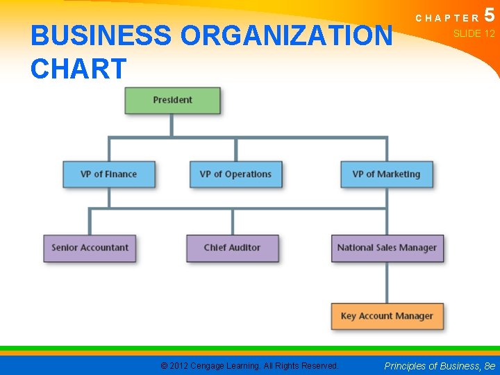 BUSINESS ORGANIZATION CHART © 2012 Cengage Learning. All Rights Reserved. CHAPTER 5 SLIDE 12