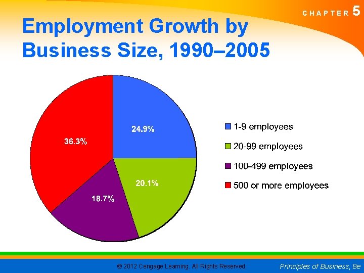 Employment Growth by Business Size, 1990– 2005 © 2012 Cengage Learning. All Rights Reserved.