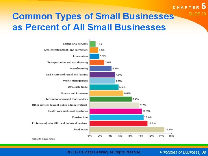 CHAPTER Common Types of Small Businesses as Percent of All Small Businesses © 2012