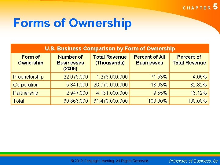 CHAPTER 5 Forms of Ownership U. S. Business Comparison by Form of Ownership Proprietorship
