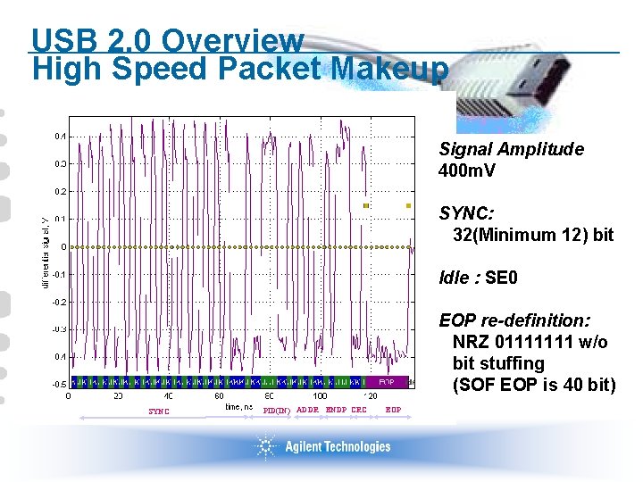 USB 2. 0 Overview High Speed Packet Makeup Signal Amplitude 400 m. V SYNC: