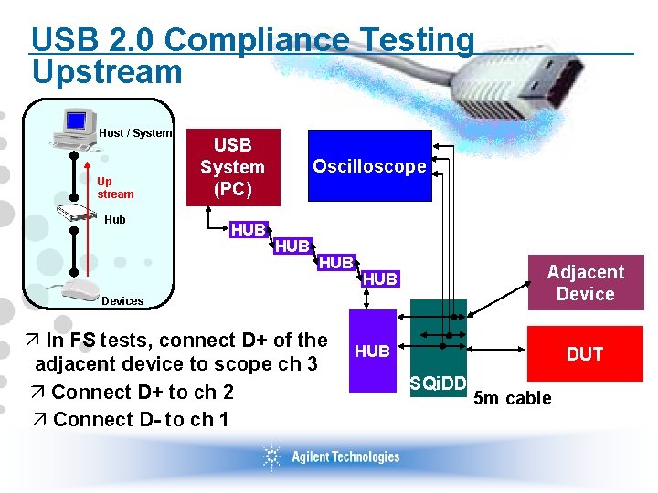 USB 2. 0 Compliance Testing Upstream Host / System Up stream Hub USB System