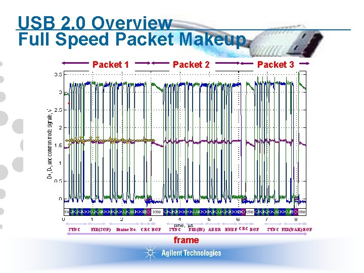 USB 2. 0 Overview Full Speed Packet Makeup Packet 1 SYNC PID(SOF) Frame No.