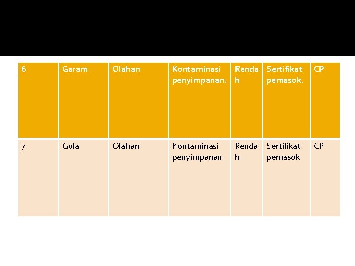 6 Garam Olahan Kontaminasi Renda Sertifikat penyimpanan. h pemasok. CP 7 Gula Olahan Kontaminasi