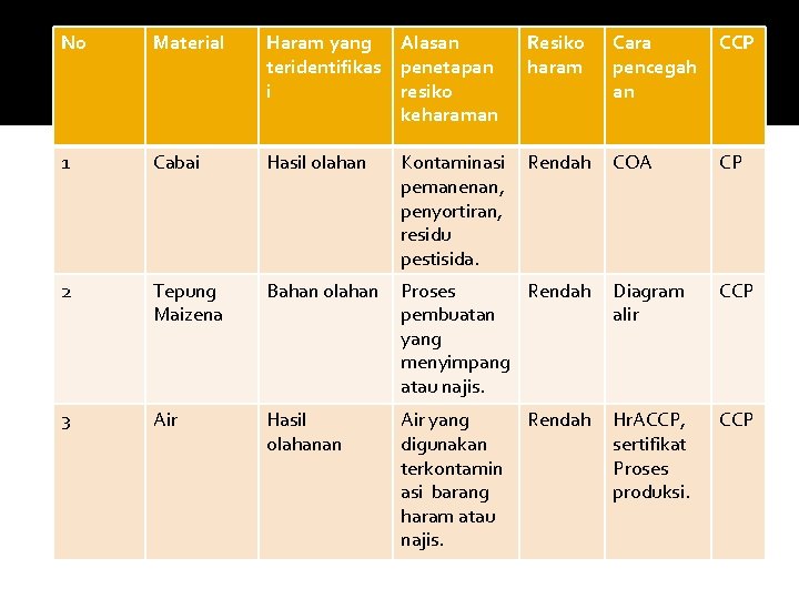 No Material Haram yang Alasan teridentifikas penetapan i resiko keharaman Resiko haram Cara pencegah