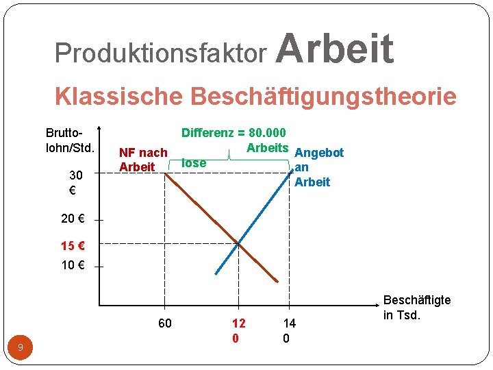 Produktionsfaktor Arbeit Klassische Beschäftigungstheorie Bruttolohn/Std. 30 € NF nach Arbeit Differenz = 80. 000