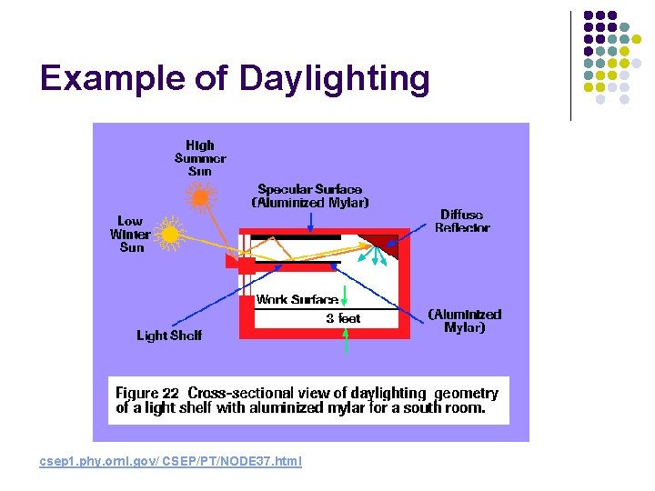 Example of Daylighting csep 1. phy. ornl. gov/ CSEP/PT/NODE 37. html 