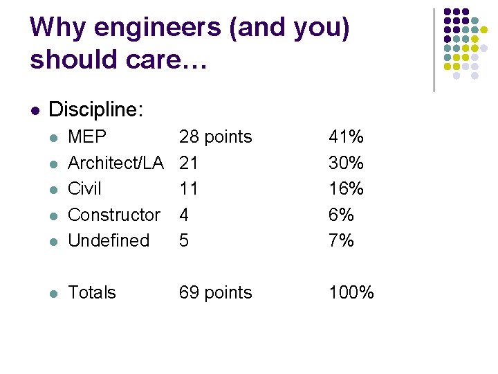 Why engineers (and you) should care… l Discipline: l MEP Architect/LA Civil Constructor Undefined