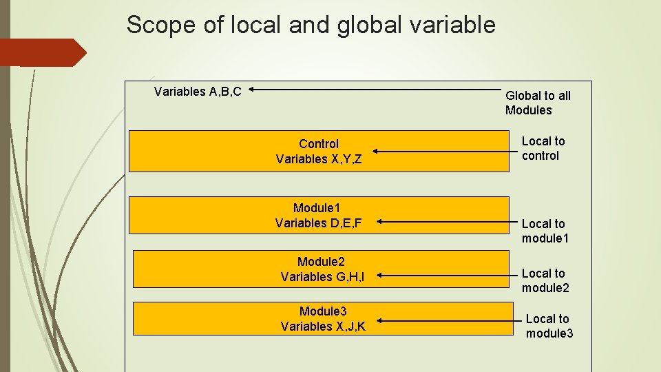 Scope of local and global variable Variables A, B, C Global to all Modules