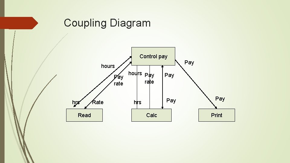 Coupling Diagram Control pay Pay hours Pay rate hrs Read Rate hours Pay rate