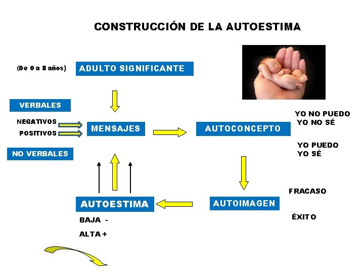 CONSTRUCCIÓN DE LA AUTOESTIMA (De 0 a 8 años) ADULTO SIGNIFICANTE VERBALES NEGATIVOS POSITIVOS