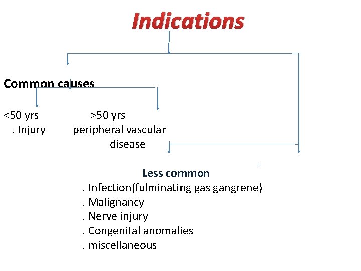 Indications Common causes <50 yrs >50 yrs . Injury peripheral vascular disease Less common
