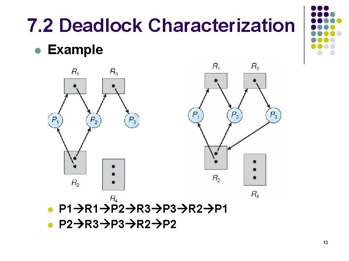 7. 2 Deadlock Characterization l Example l l P 1 R 1 P 2