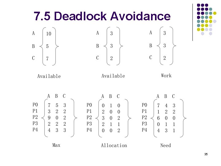 7. 5 Deadlock Avoidance 35 