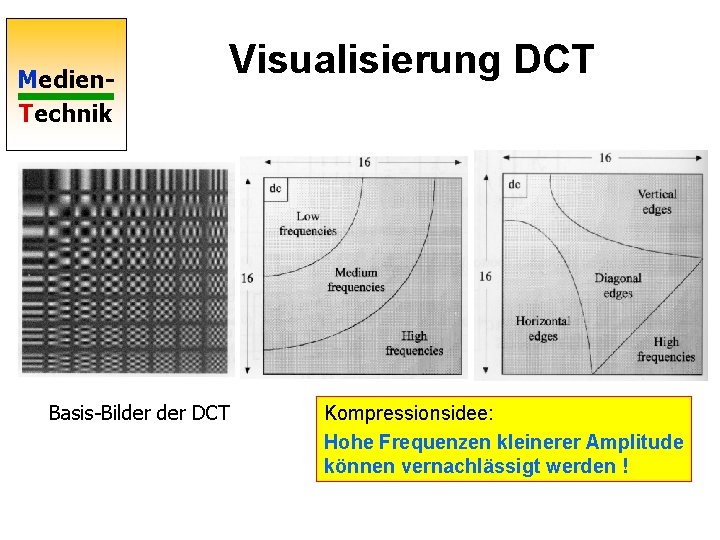 Medien. Technik Visualisierung DCT Basis-Bilder DCT Kompressionsidee: Hohe Frequenzen kleinerer Amplitude können vernachlässigt werden