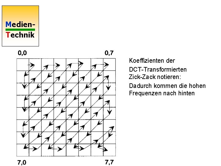 Medien. Technik Koeffizienten der DCT-Transformierten Zick-Zack notieren: Dadurch kommen die hohen Frequenzen nach hinten