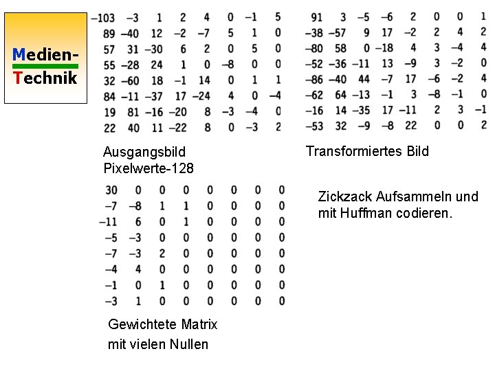 Medien. Technik Ausgangsbild Pixelwerte-128 Transformiertes Bild Zickzack Aufsammeln und mit Huffman codieren. Gewichtete Matrix