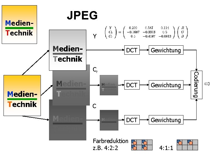 Medien. Technik JPEG Y Gewichtung DCT Gewichtung Cr C Cb Farbreduktion z. B. 4: