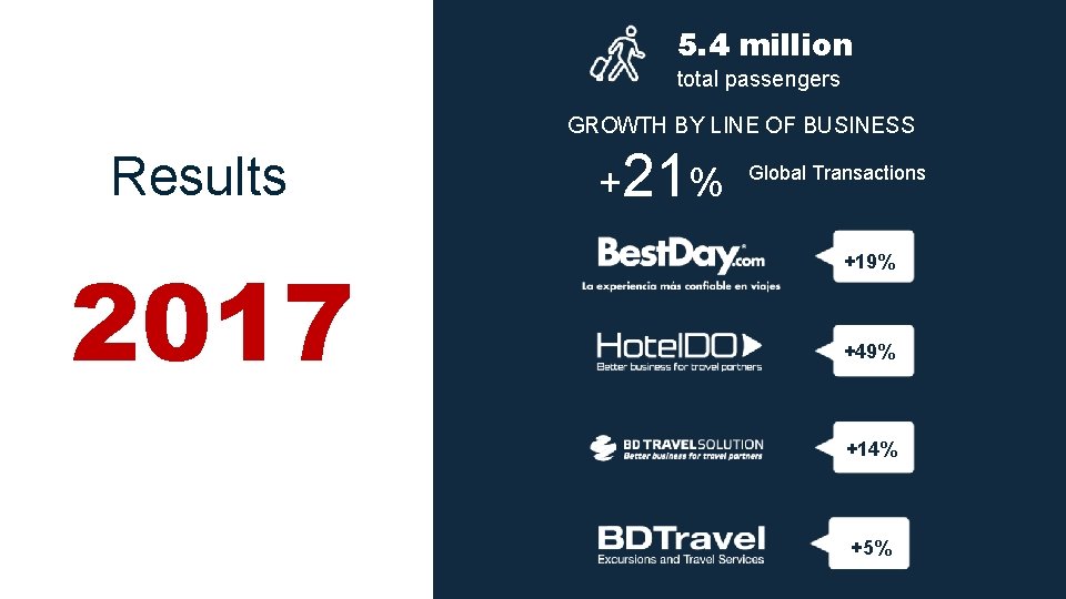 5. 4 million total passengers GROWTH BY LINE OF BUSINESS Results 2017 +21% Global