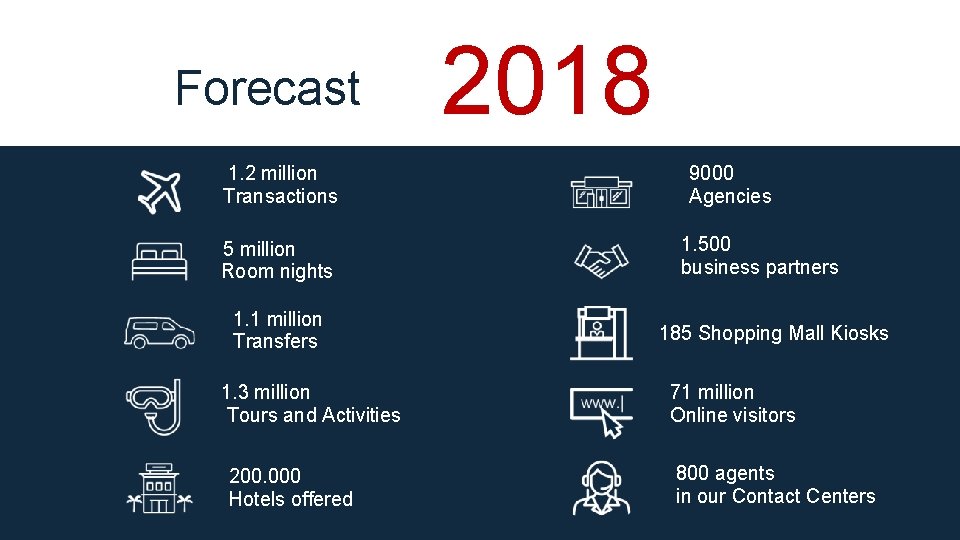 Forecast 1. 2 million Transactions 5 million Room nights 1. 1 million Transfers 1.