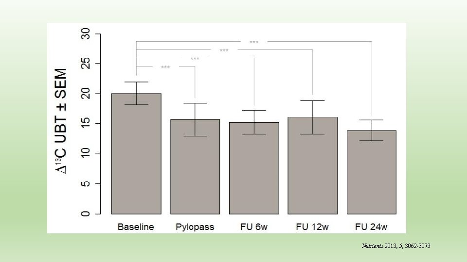 Nutrients 2013, 5, 3062 -3073 