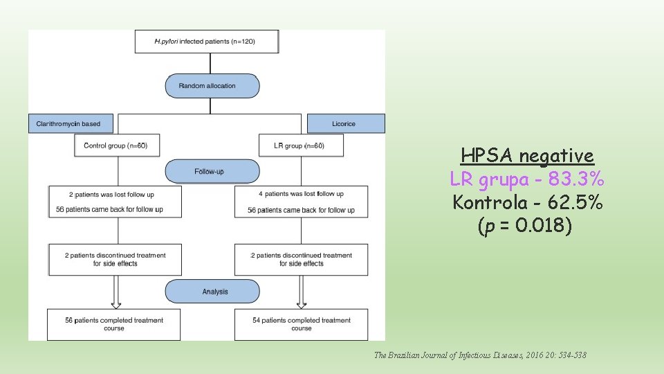 HPSA negative LR grupa - 83. 3% Kontrola - 62. 5% (p = 0.