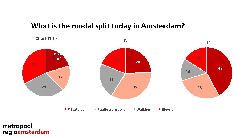 What is the modal split today in Amsterdam? Chart Title B [WAA RDE] 19