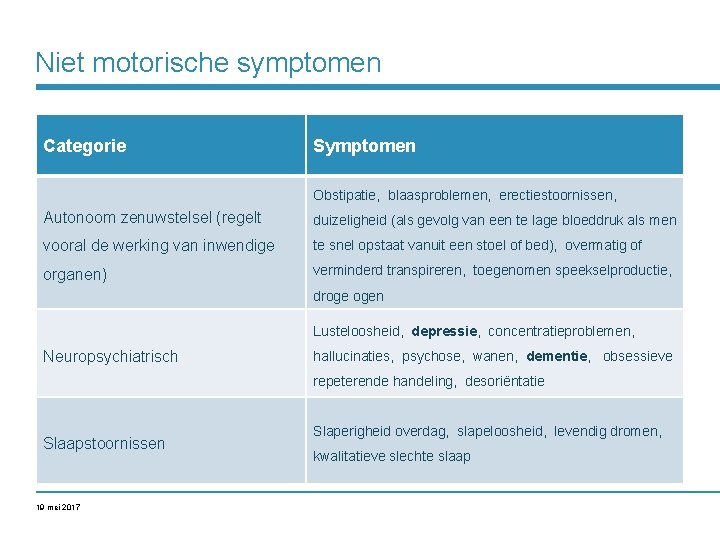 Niet motorische symptomen Categorie Symptomen Obstipatie, blaasproblemen, erectiestoornissen, Autonoom zenuwstelsel (regelt duizeligheid (als gevolg