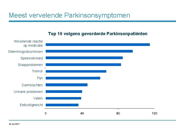 Meest vervelende Parkinsonsymptomen Top 10 volgens gevorderde Parkinsonpatiënten Wisselende reactie op medicatie Stemmingsstoornissen Speekselvloed