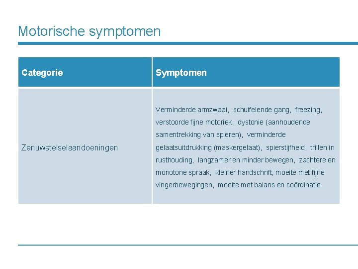 Motorische symptomen Categorie Symptomen Verminderde armzwaai, schuifelende gang, freezing, verstoorde fijne motoriek, dystonie (aanhoudende