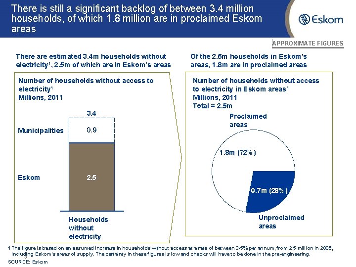 There is still a significant backlog of between 3. 4 million households, of which