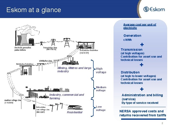 Eskom at a glance Average cost per unit of electricity Generation c/k. Wh +
