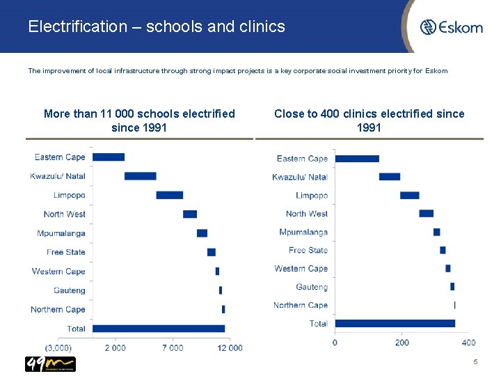 Electrification – schools and clinics The improvement of local infrastructure through strong impact projects