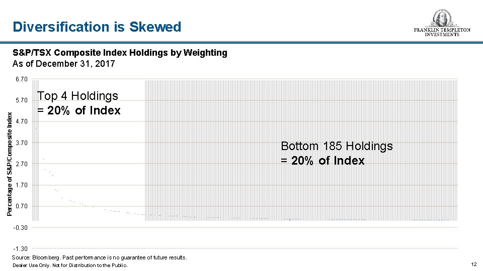 Diversification is Skewed S&P/TSX Composite Index Holdings by Weighting As of December 31, 2017