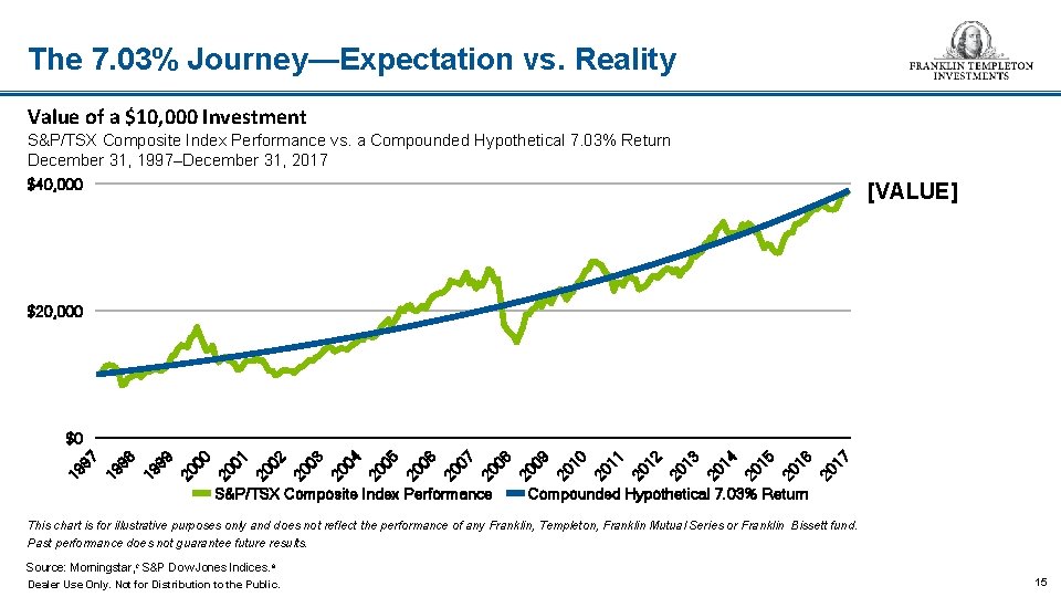 The 7. 03% Journey—Expectation vs. Reality Value of a $10, 000 Investment S&P/TSX Composite